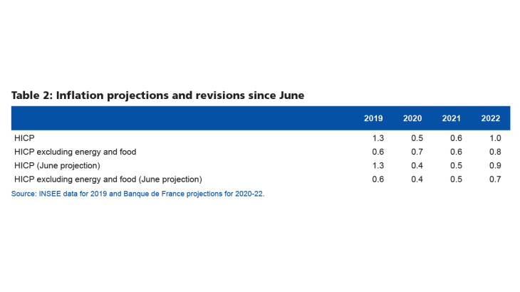 Macroeconomic projections – September 2020 - Inflation projections and revisions since June