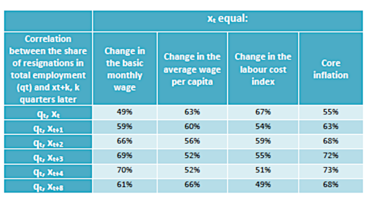 Correlation between the resignation rate, wage trends and the inflation gap