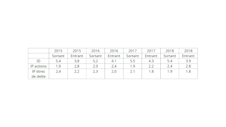 Tableau : taux de rendement apparents Valeur « mixte » des actifs, donc comptable pour la partie la plus importante des actions non cotées des investissements directs.