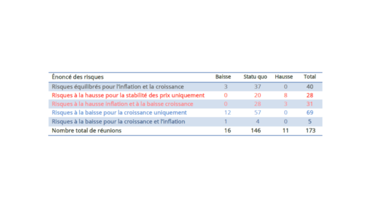 Tableau 1 : balance des risques de la BCE et décisions sur le taux MRO (06/2003 - 06/2019) Sources : BCE et calculs des auteurs.