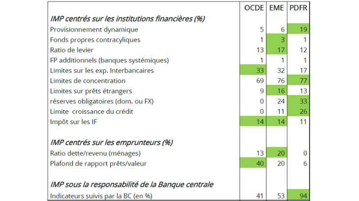 Diffusion des instruments macroprudentiels – IMP (2000-2013)