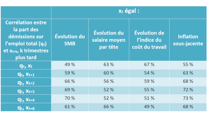 Corrélation entre taux de démission, évolution des salaires et écart d’inflation