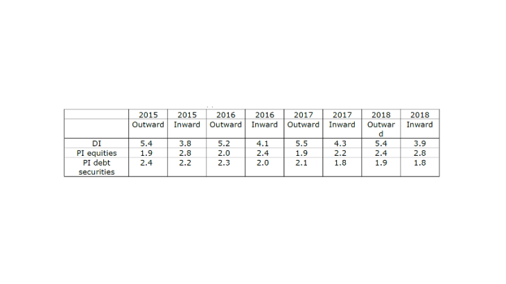 Table: apparent rates of return "Mixed” value of assets, i.e. accounting for the largest proportion of unlisted shares in direct investment.