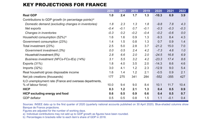 Macroeconomic projections – June 2020 - Key projections for France