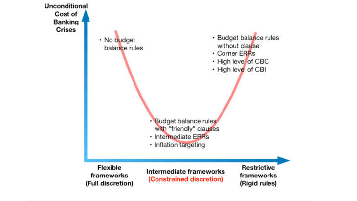Le cadre de politique macro-économique influence-t-il le coût des crises bancaires ?