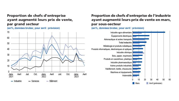 Proportion des chefs d'entreprise ayant augmenté leurs prix de vente par grand secteur et sous secteur au mois de mars