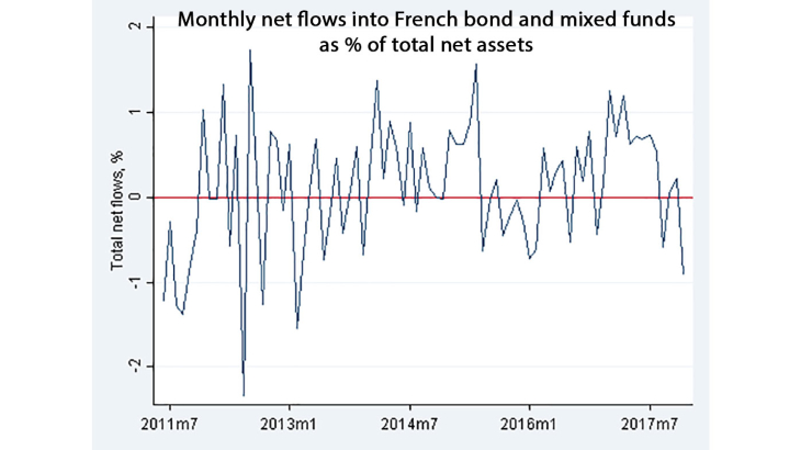 Price effect of mutual fund flows on the corporate bond market.