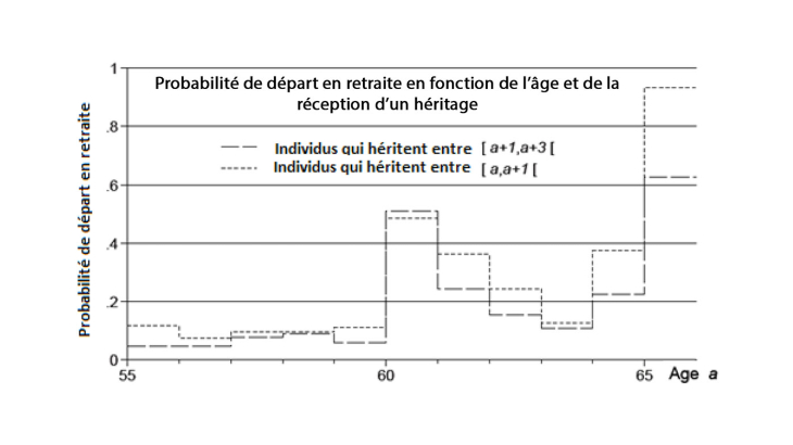 Probabilité de départ en retraite en fonction de l'âge et de la réception d'un héritage