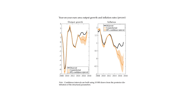 Year on year euro area output groxth and inflation rates (percent)