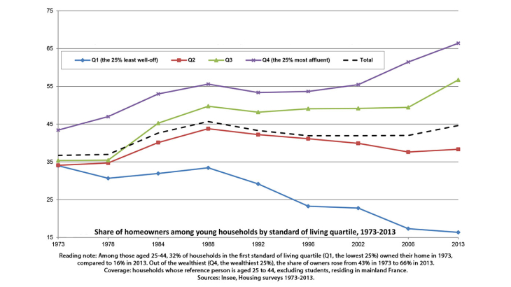 Rising inequalities in access to home ownership among young households in France, 1973-2013 Rising inequalities in access to home ownership among young households in France, 1973-2013