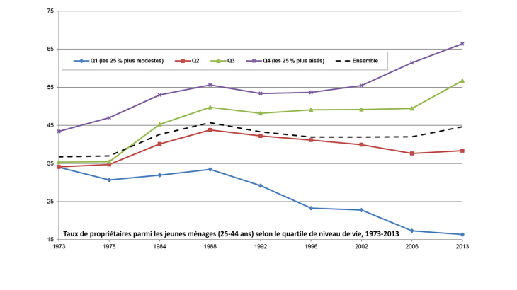Hausse des inégalités d’accès à la propriété entre jeunes ménages en France, 1973-2013 Hausse des inégalités d’accès à la propriété entre jeunes ménages en France, 1973-2013