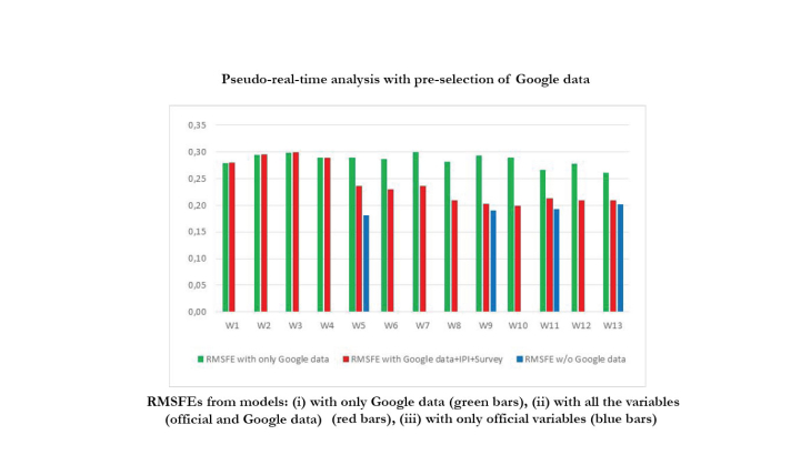 Évaluation en temps réel du PIB avec des données Google : Une approche par présélection et réduction de la dimension