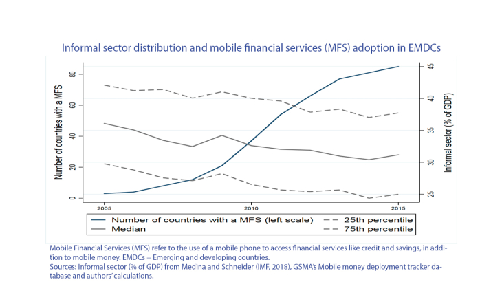 Secteur Informel et Développement des Services Financiers Mobiles : Quel est l’Impact de l’Innovation Financière ?