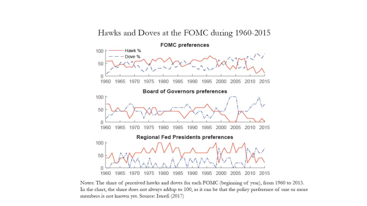 In Fed Watchers’ Eyes: Hawks, Doves and Monetary Policy