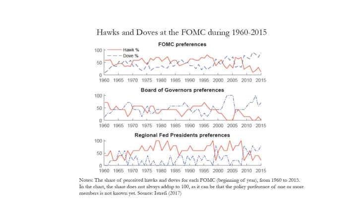 Les «faucons», les «colombes» et la politique monétaire aux États Unis