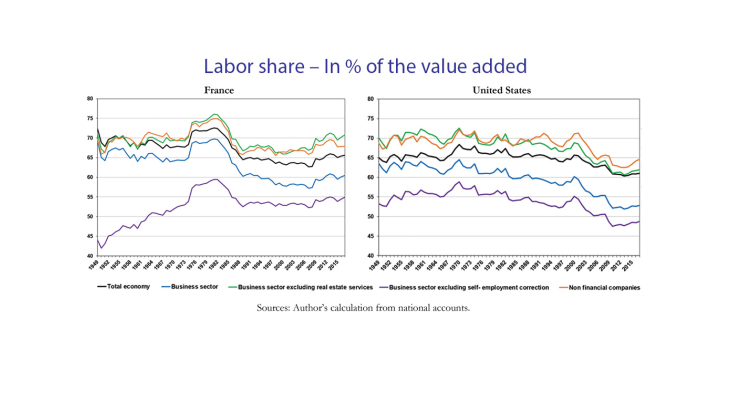 Labor Shares in Some Advanced Economies