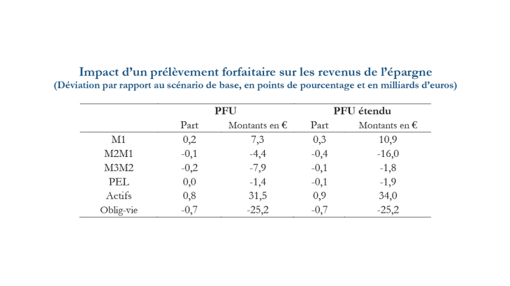 Le portefeuille des ménages français : une évaluation à l’aune d’un système de demande quasi-idéal