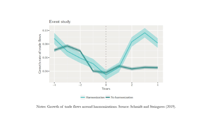 No double standards: quantifying the impact of standard harmonization on trade