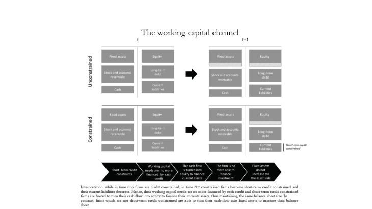 Comment les contraintes financières à court terme affectent-elles l'investissement à long terme des PME ? Le cas du canal du besoin en fonds de roulement