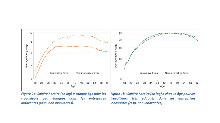 Le premium de salaire pour les emplois peu qualifiés des entreprises innovantes