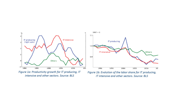 A Theory of Falling Growth and Rising Rents