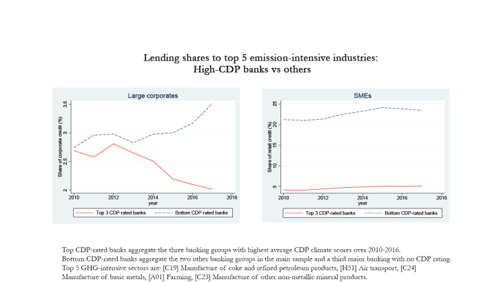 Engagements climatiques des banques et crédit aux industries intensives en carbone : nouveaux résultats pour la France