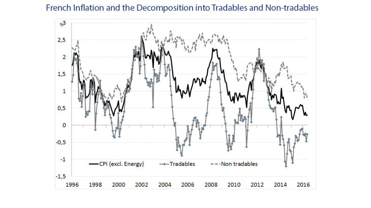 French inflation and the decomposition into tradables and non tradables