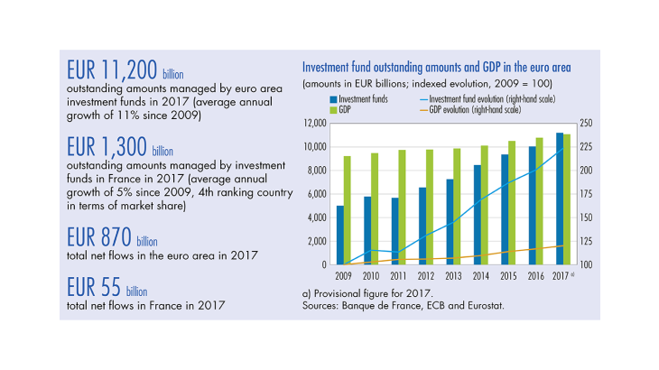 Investment fund outstanding amouts and GDP in the euro area