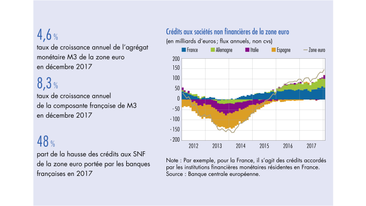 Crédits aux sociétés non financières de la zone euro