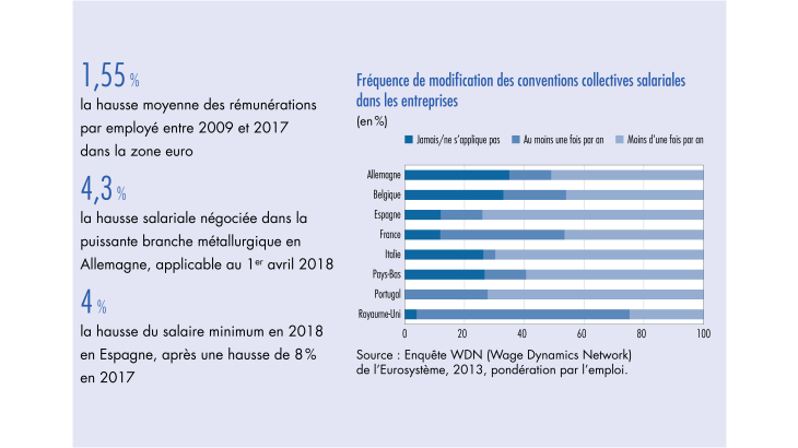 Fréquence de modification des conventions collectives salariales dans les entreprises