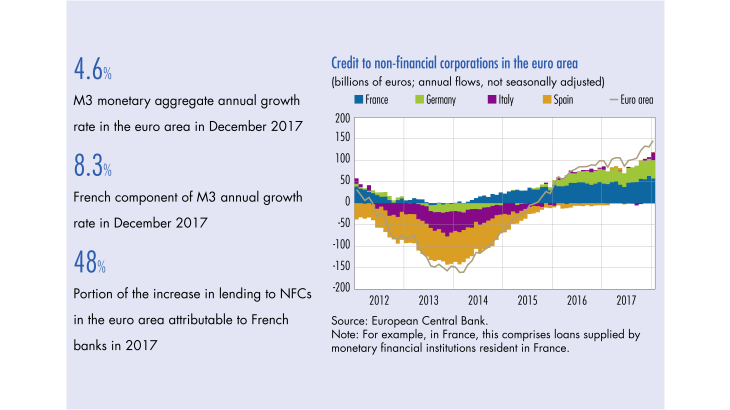 Credit to non-financial corporations in the euro area