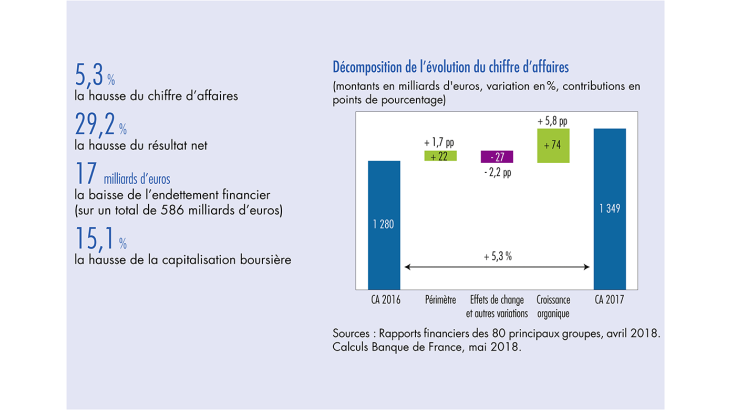 Décomposition de l'évolution du chiffre d'affaires