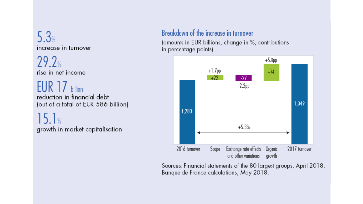 Breakdown of the increase in turnover
