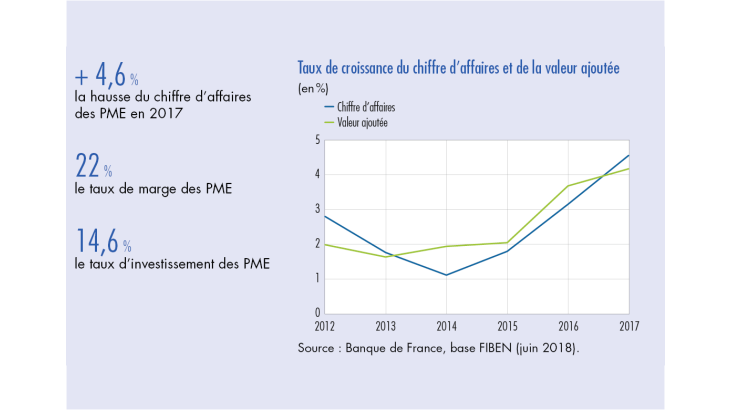Taux de croissance du chiffre d'affaires et de la valeur ajoutée