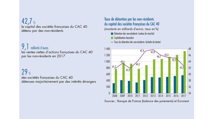 Taux de détention par les non-résidents du capital des sociétés françaises du CAC 40