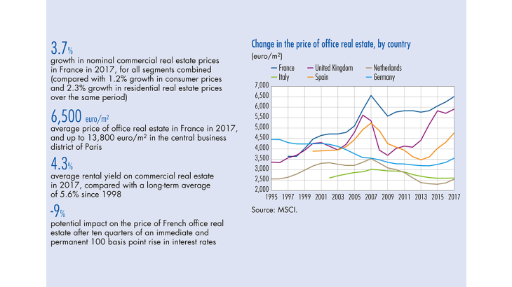 Change in the price of office real estate, bu country