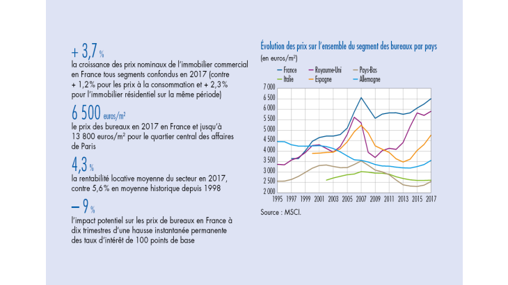 Evolution des prix sur l'ensemble du segment des bureaux par pays