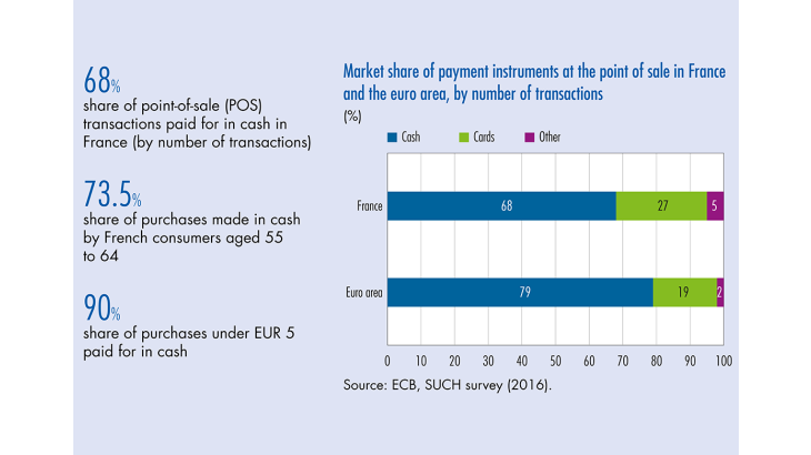 Market share of payment instruments at the point of sale in France and the euro area, by number of transactions