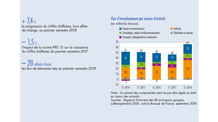 Flux d'investissement par secteur d'activité