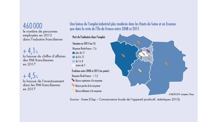 Une baisse de l'emploi industriel plus modérée dans les Hauts-de-Seine et en Essonne que dans le reste de l'Ile-de-France entre 2008 et 2015