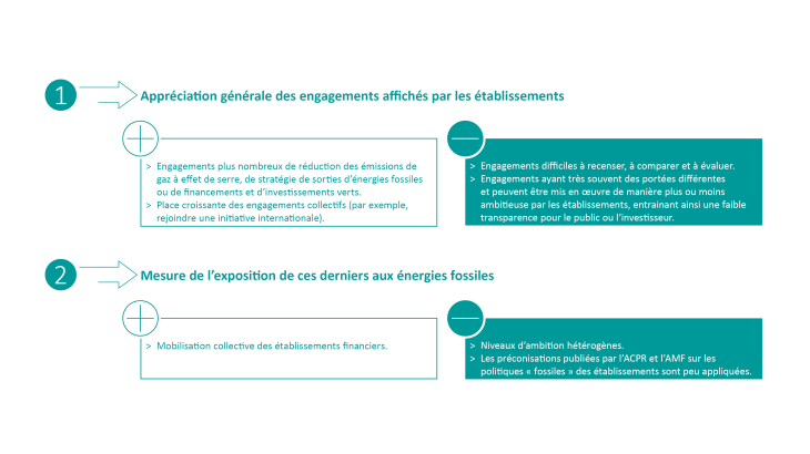 Rapport conjoint ACPR-AMF sur le suivi et l’évaluation des engagements climatiques des acteurs de la place