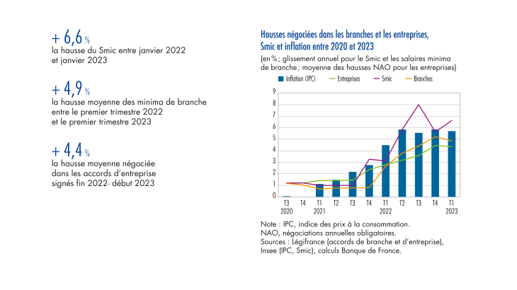 Hausses négociés dans les branches et les entreprises , smic et inflation entre 2020 et 2023