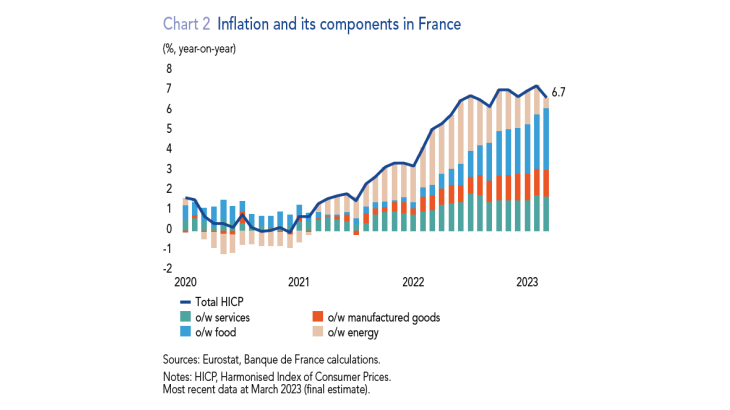 Chart 2 Inflation and its components in France