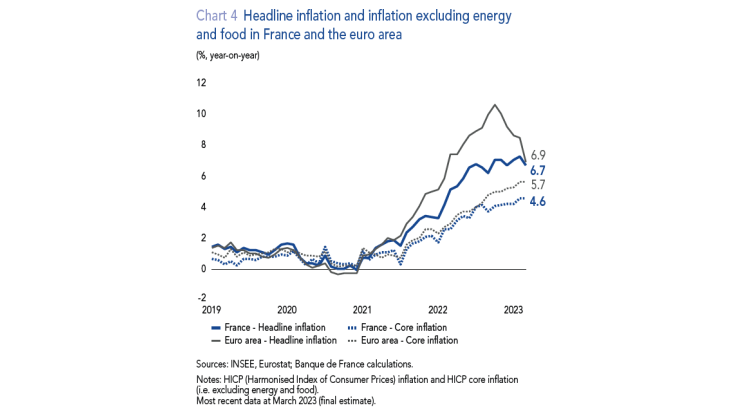 Headline inflation and inflationexcluding energy and food in France and the euro area