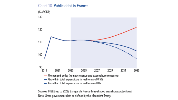 Public debt in France