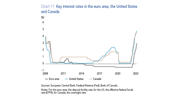 Key interest rates in the euro area, the United States and Canada