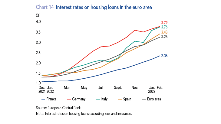 Interest rates on  housing loans in the euro area