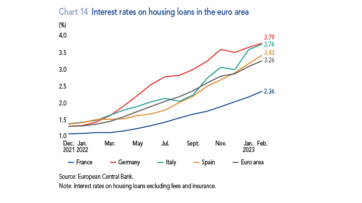 Interest rates on housing loans in the euro area