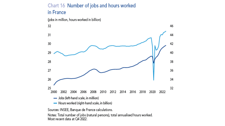 Number of jobs hours worked in France