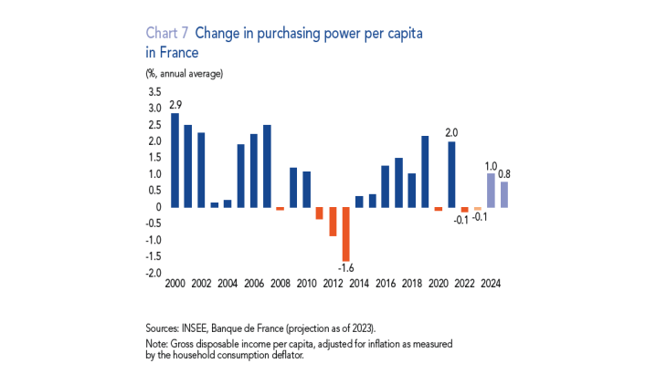 Change in purchasing power per capita in France